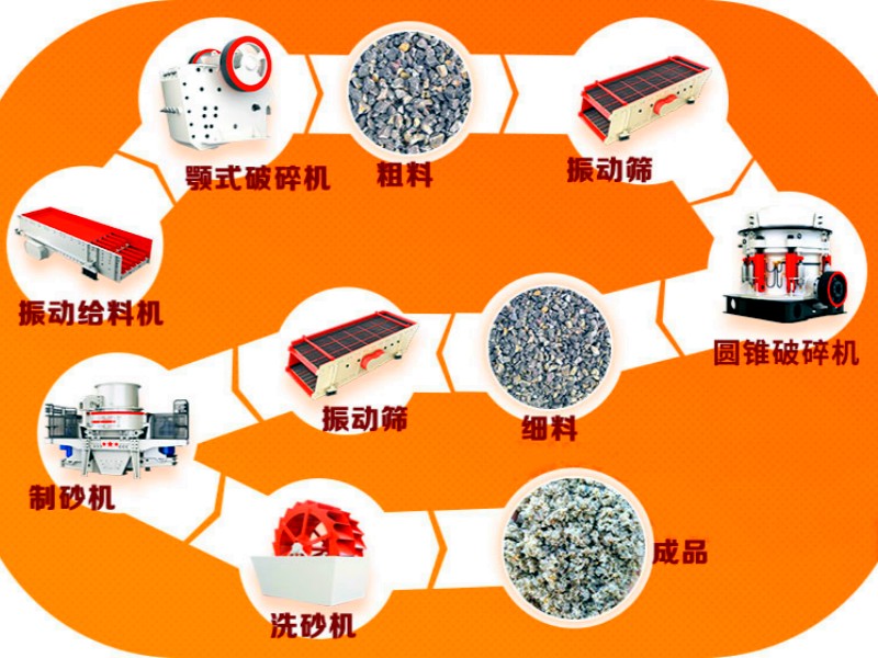 花崗巖破碎生產(chǎn)線(xiàn)流程簡(jiǎn)圖